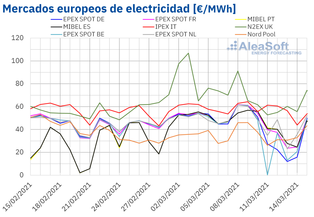 Foto de Precios de mercados europeos de electricidad