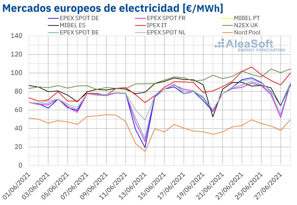 Foto de Mercados europeos de electricidad