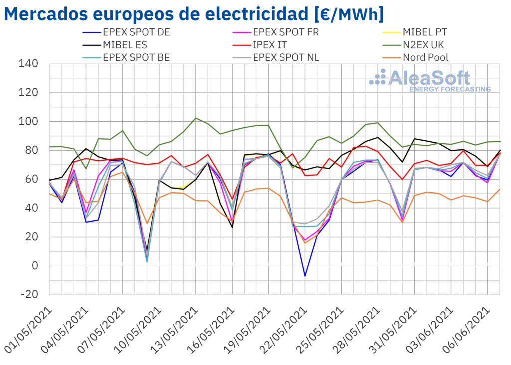 Foto de Mercados europeos de electricidad