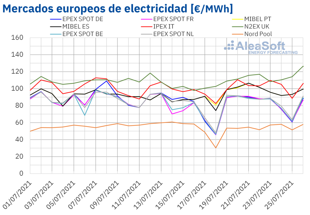 Foto de Mercados europeos de electricidad