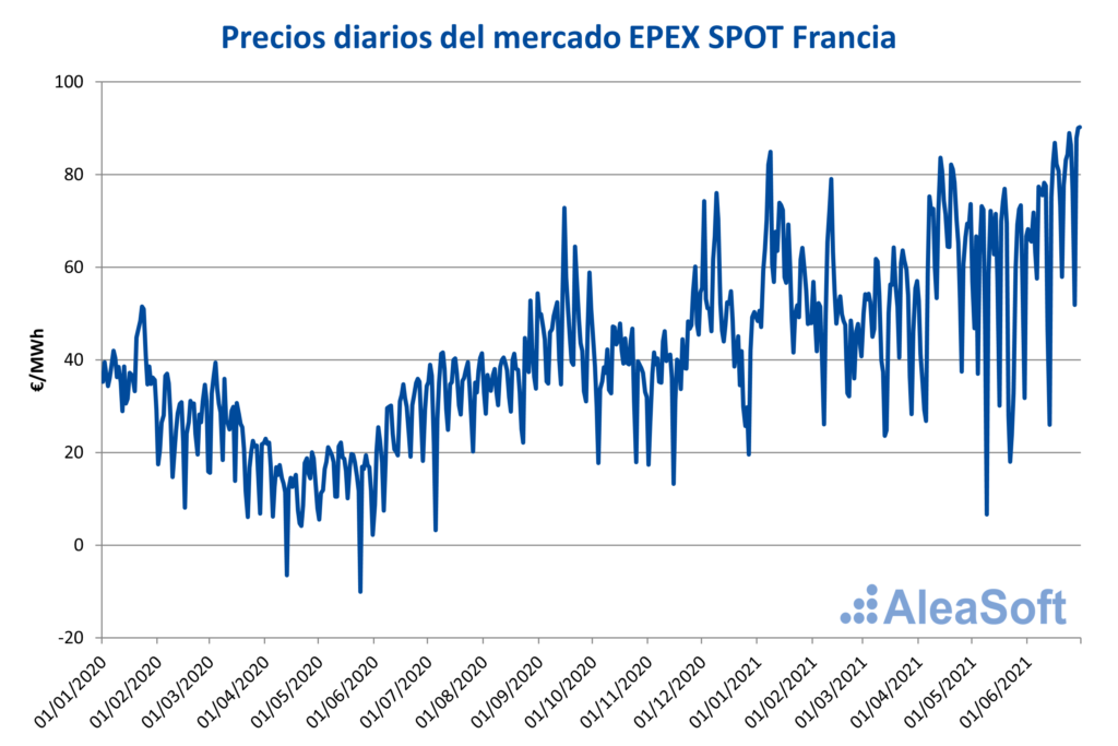 Foto de Precio diario del mercado EPEX SPOT Francia