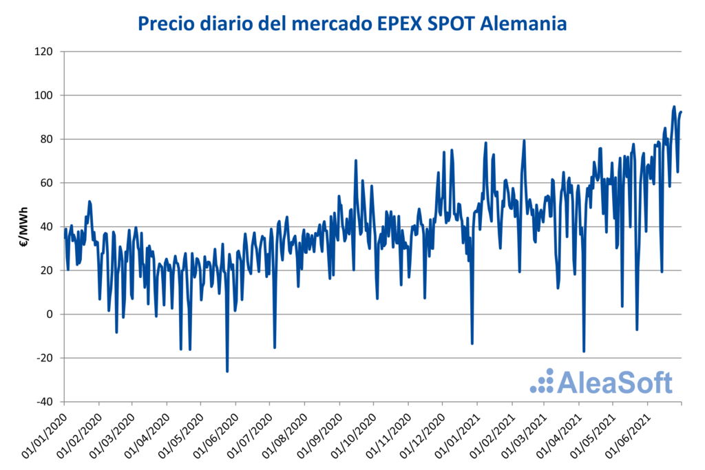 Foto de Precio iario del mercado EPEX SPOT Alemania