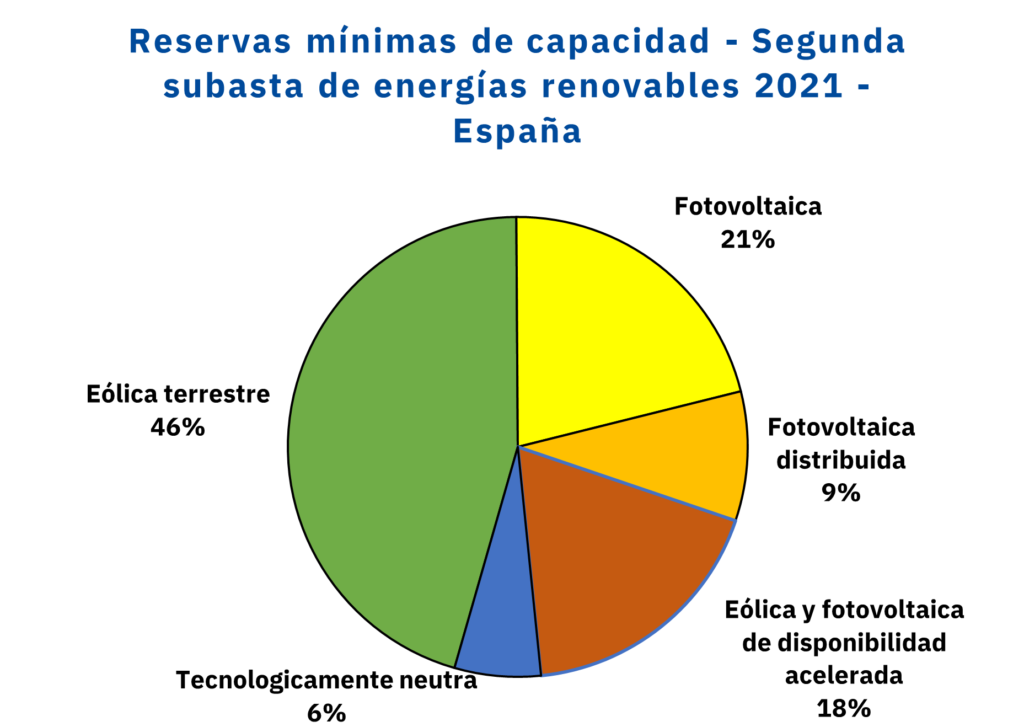 Foto de Reservas mínimas de capacidad - segunda subasta de energías