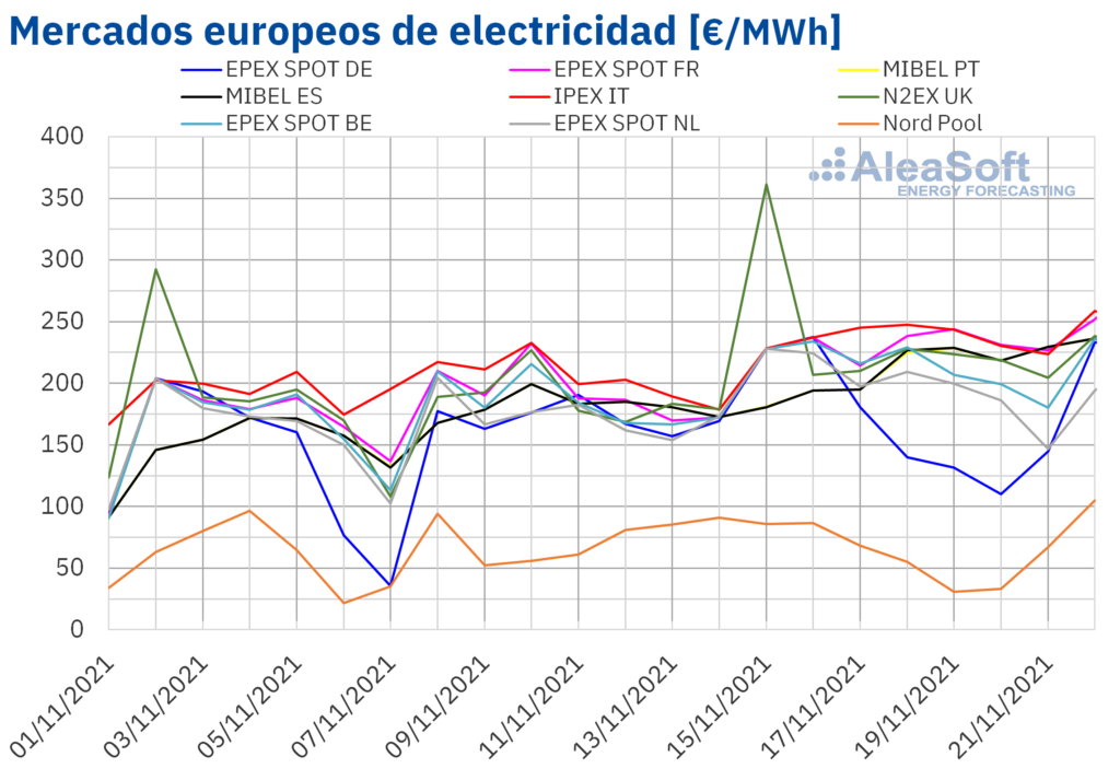 Foto de Mercados europeos de electricidad