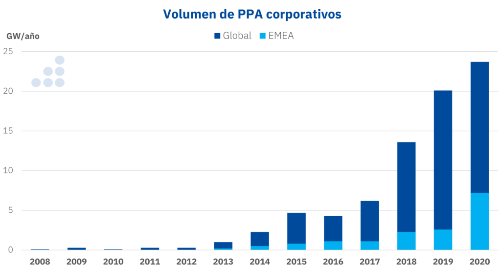 Foto de Volumen de PPA corporativos