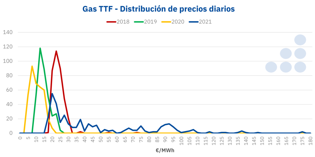 Foto de Gas TTF - Distribución de precios diarios