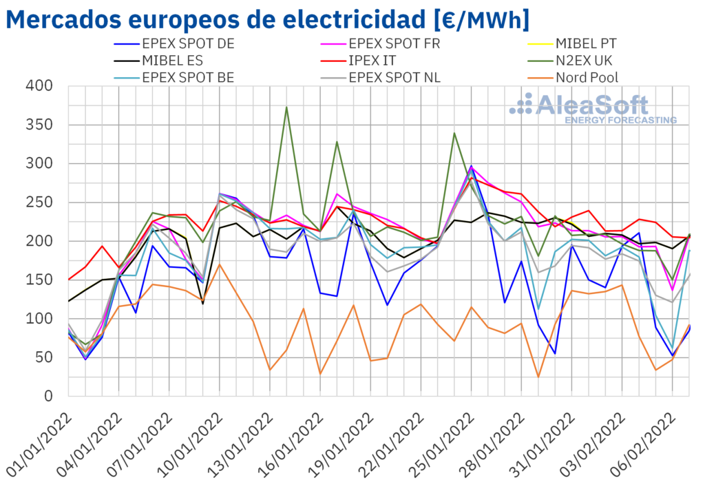 Foto de Mercados europeos de electricidad