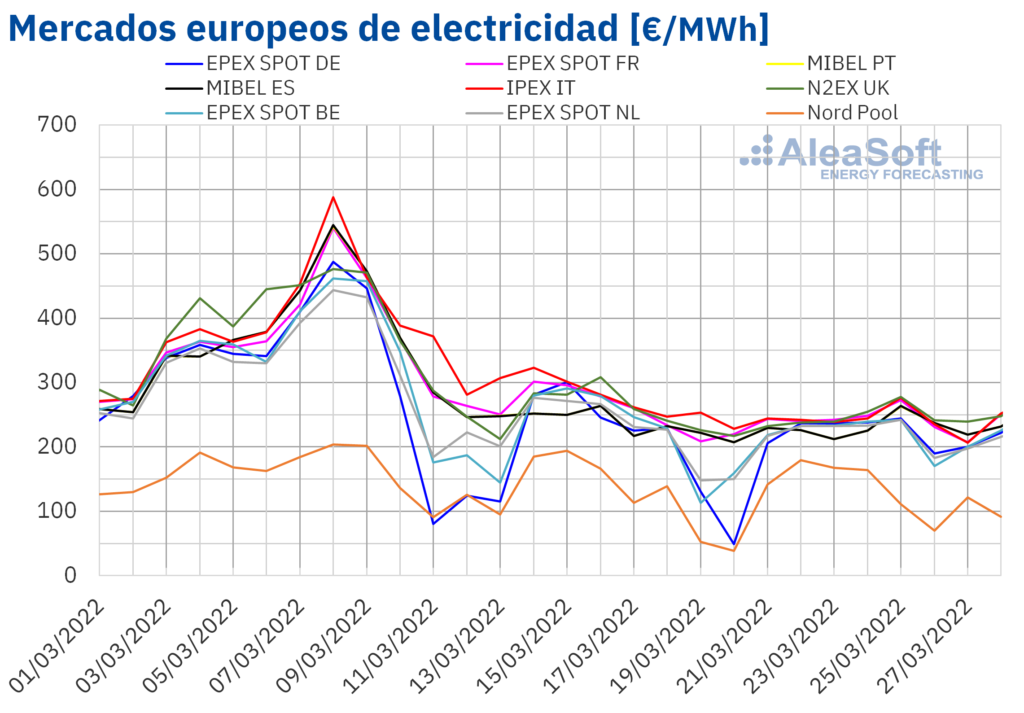 Foto de Mercados europeos de electricidad