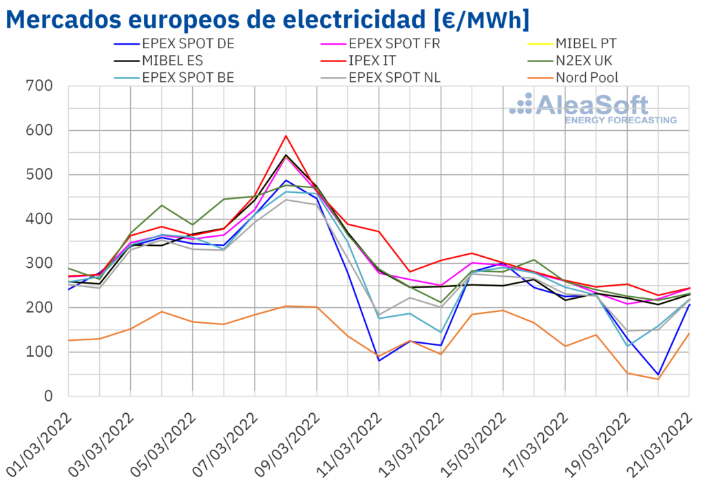 Foto de Mercados europeos de electricidad