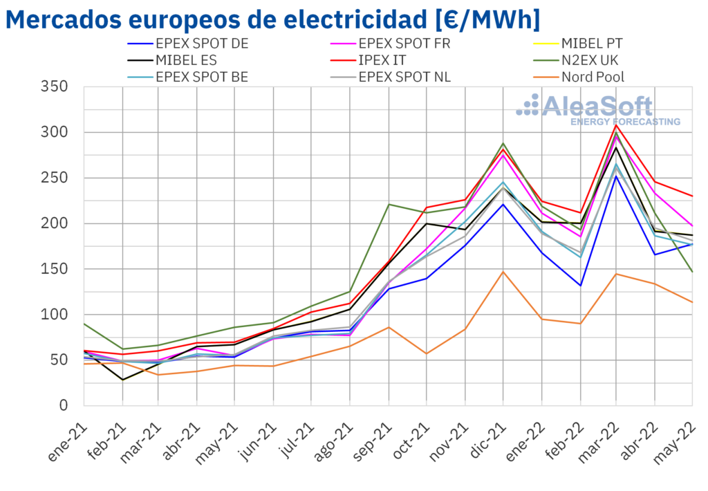 Foto de Mercados europeos de electricidad