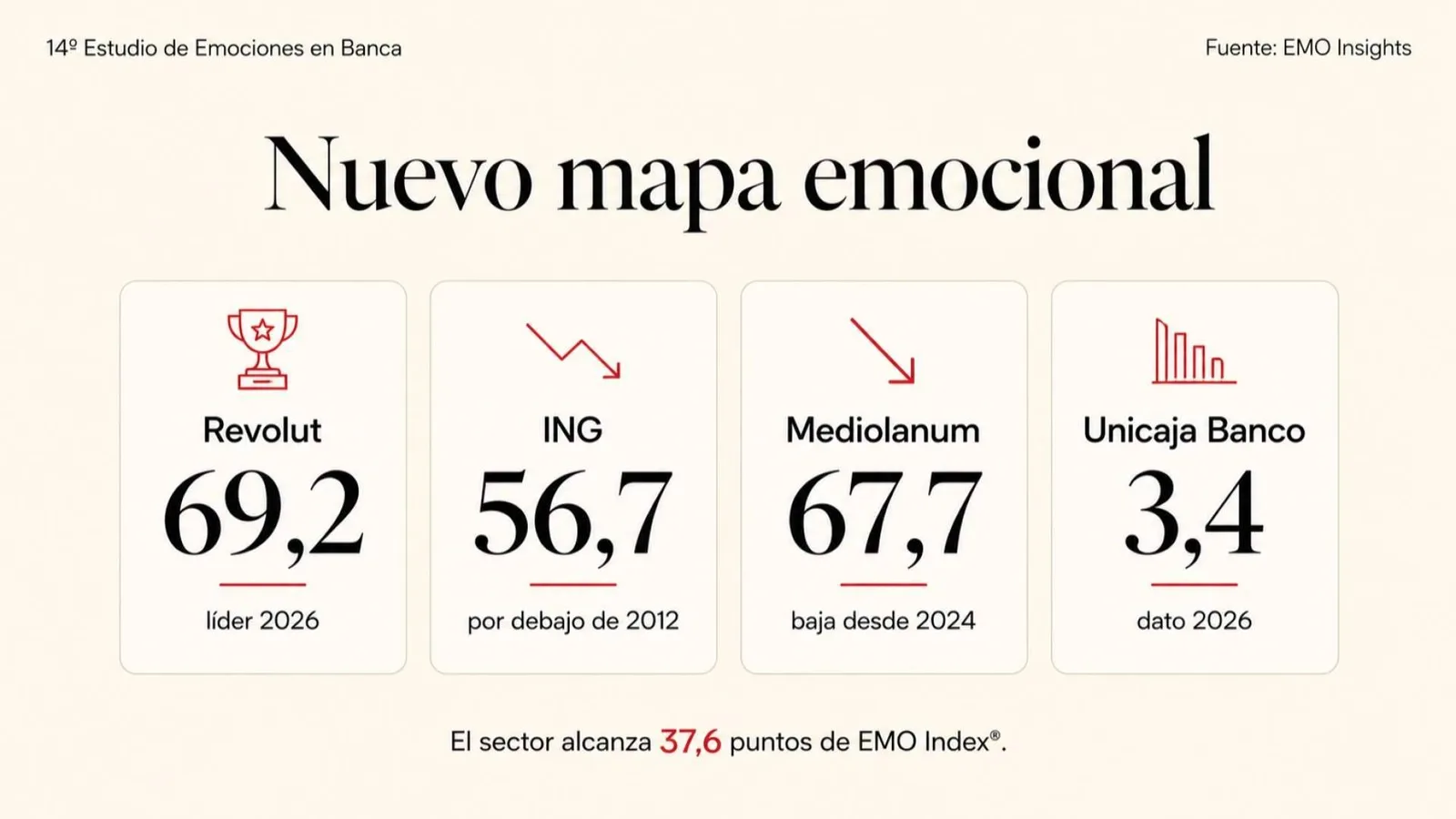 El liderazgo emocional en banca ya no se sostiene por inercia